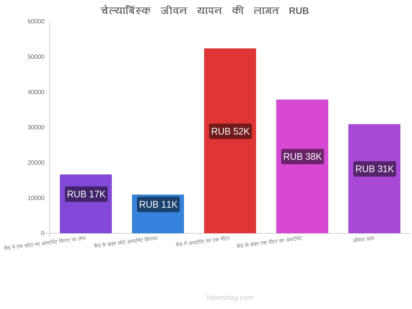 चेल्याबिंस्क जीवन यापन की लागत hikersbay.com