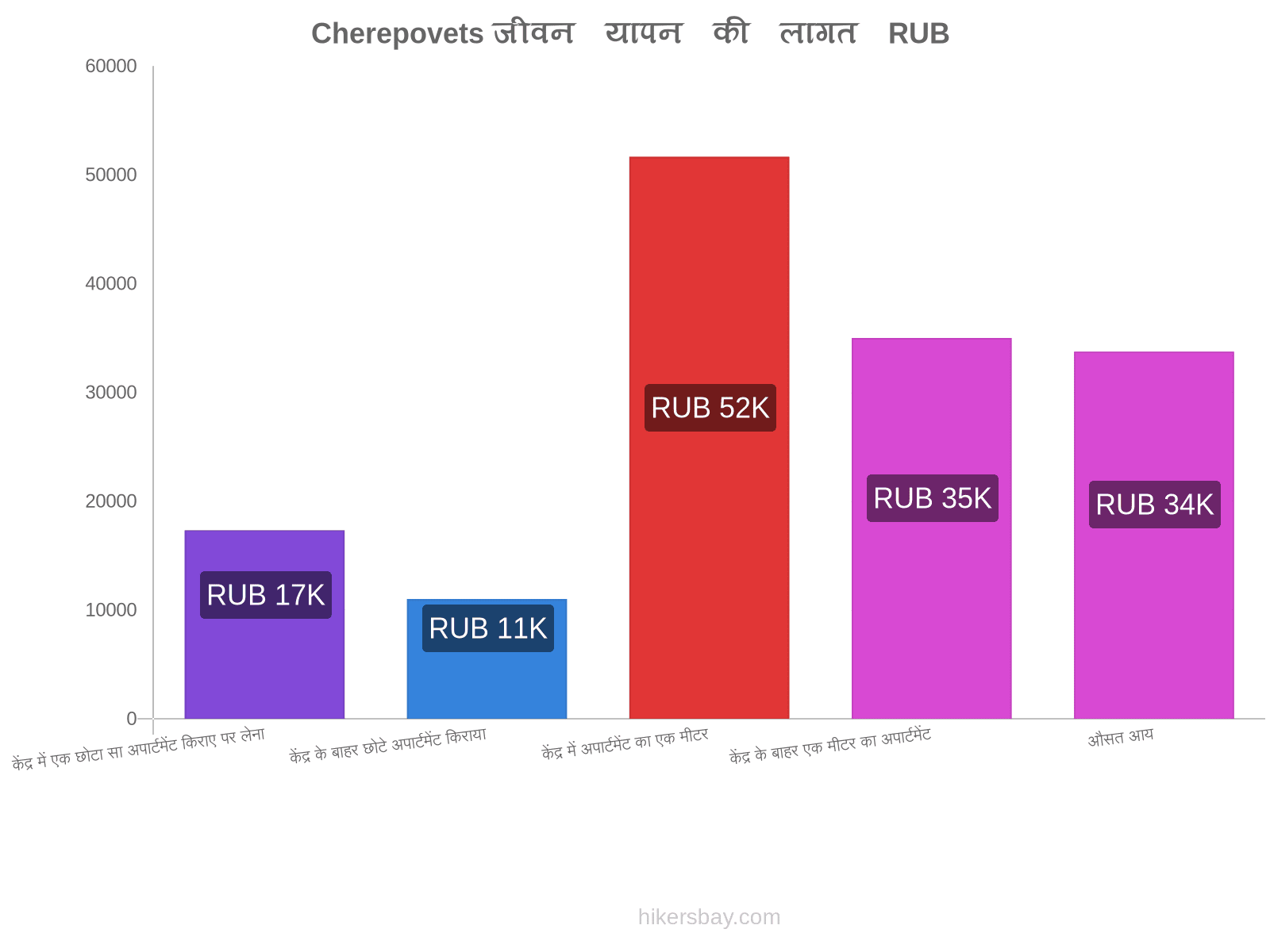 Cherepovets जीवन यापन की लागत hikersbay.com