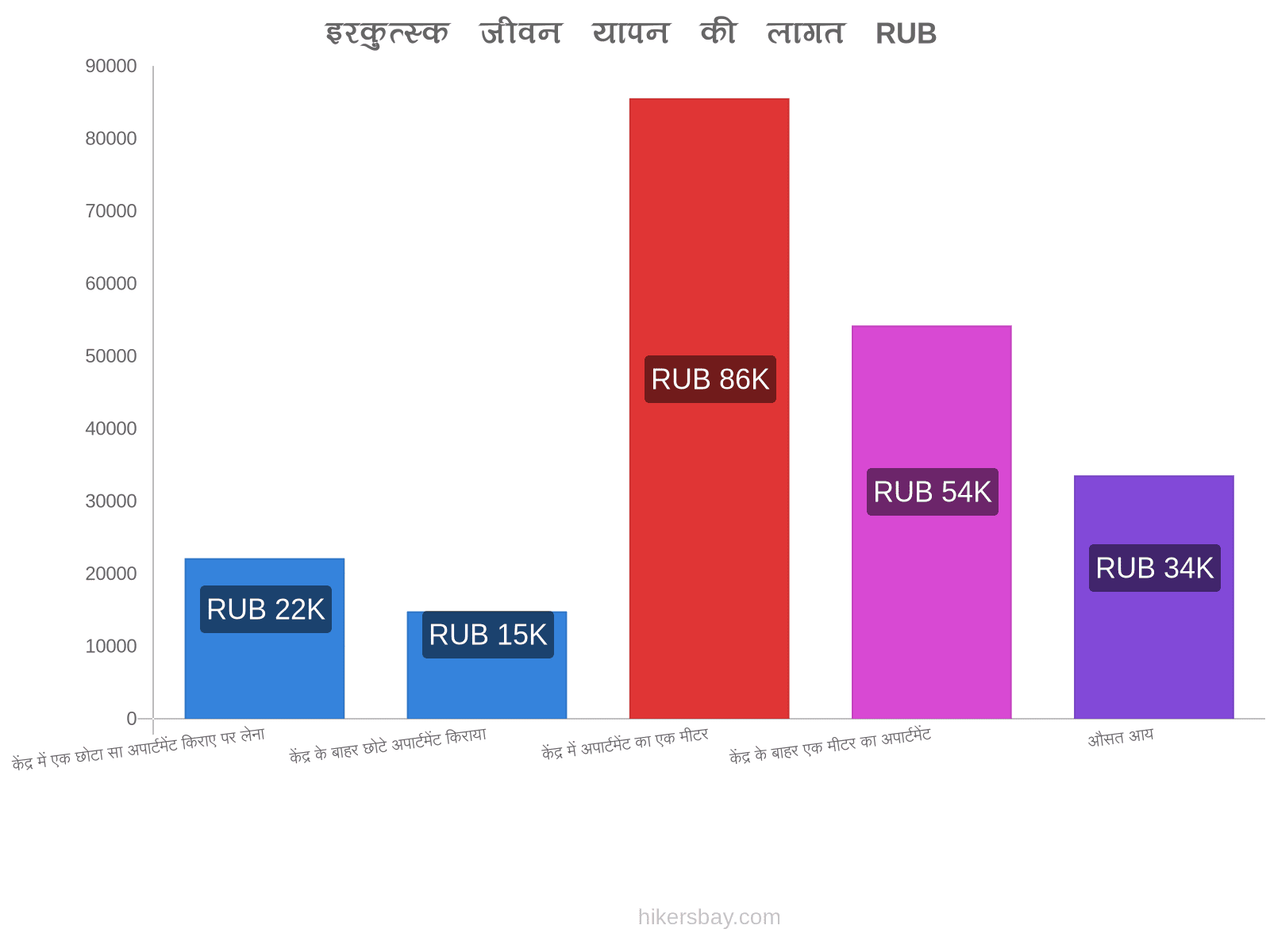 इरकुत्स्क जीवन यापन की लागत hikersbay.com