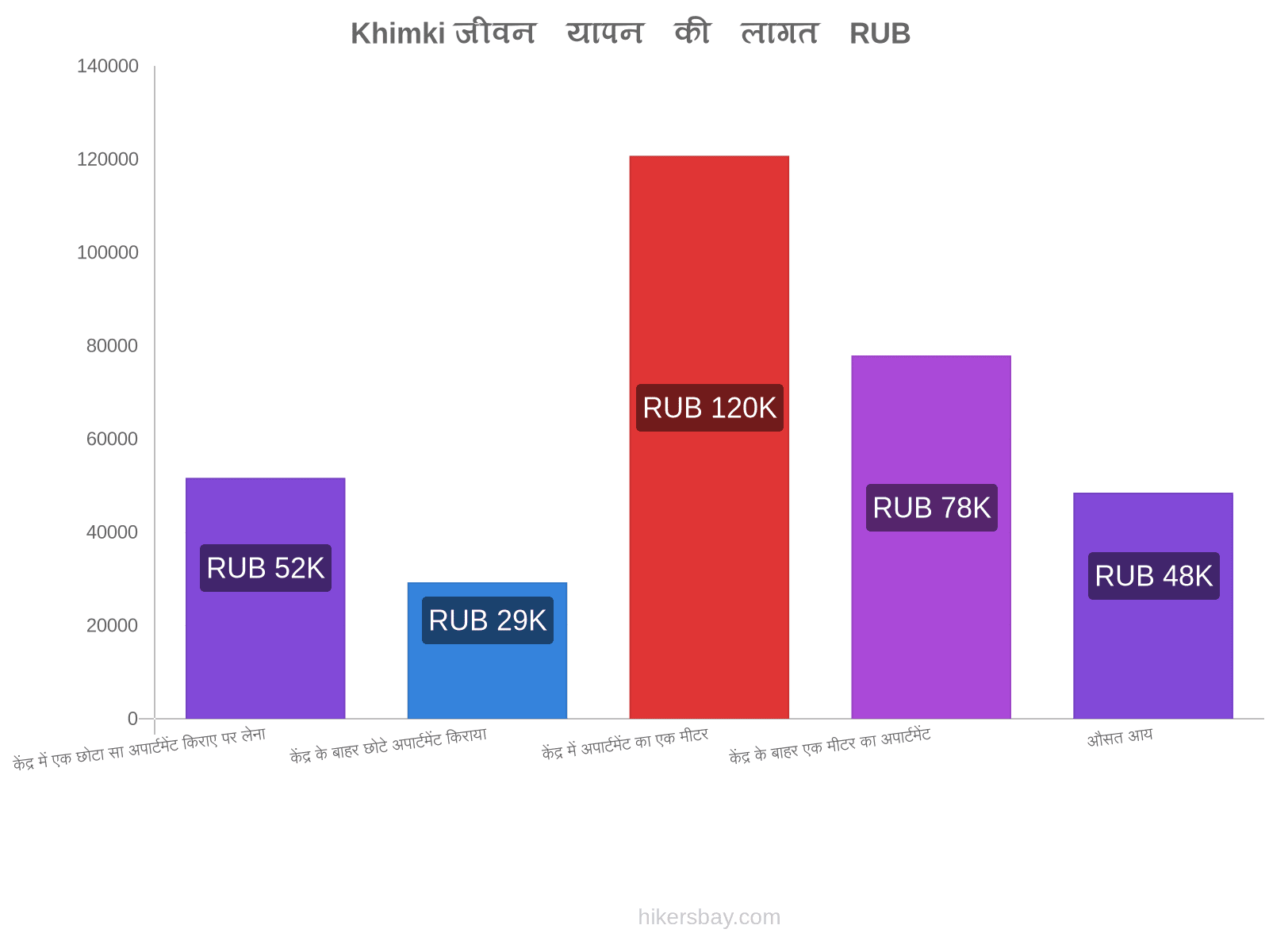 Khimki जीवन यापन की लागत hikersbay.com