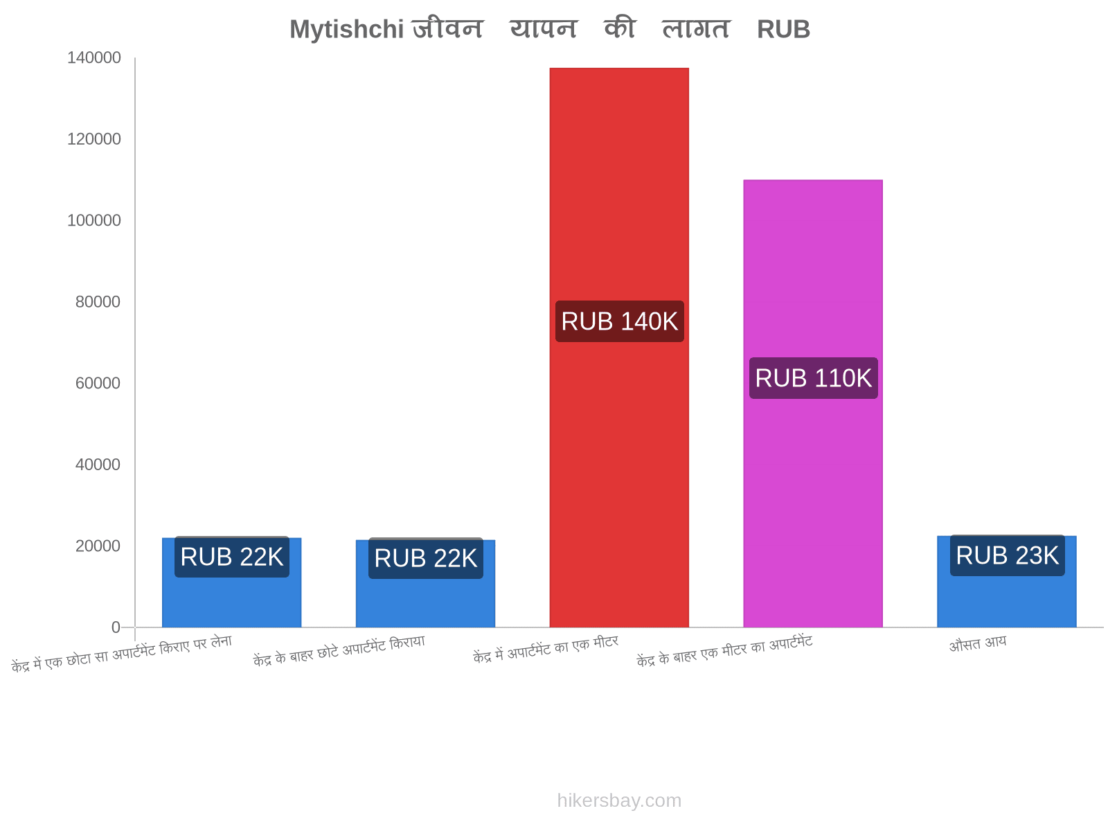 Mytishchi जीवन यापन की लागत hikersbay.com