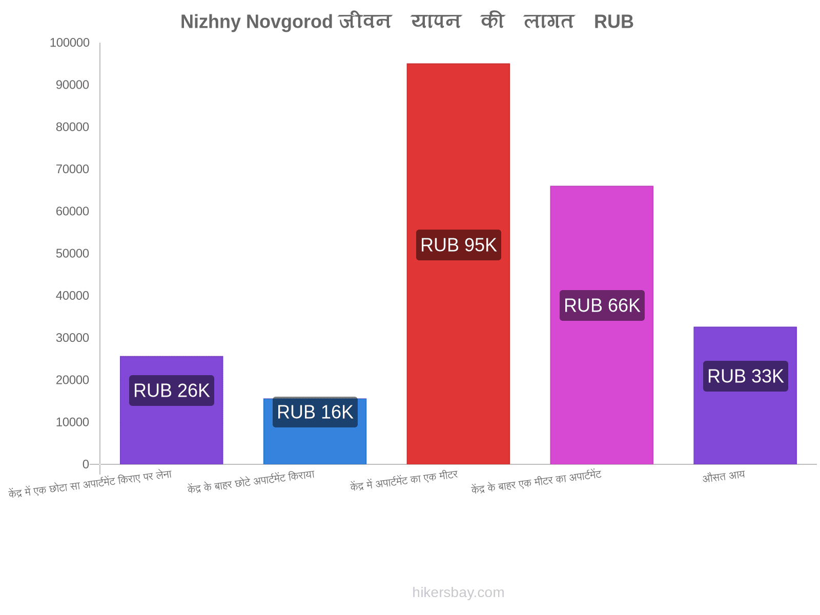 Nizhny Novgorod जीवन यापन की लागत hikersbay.com