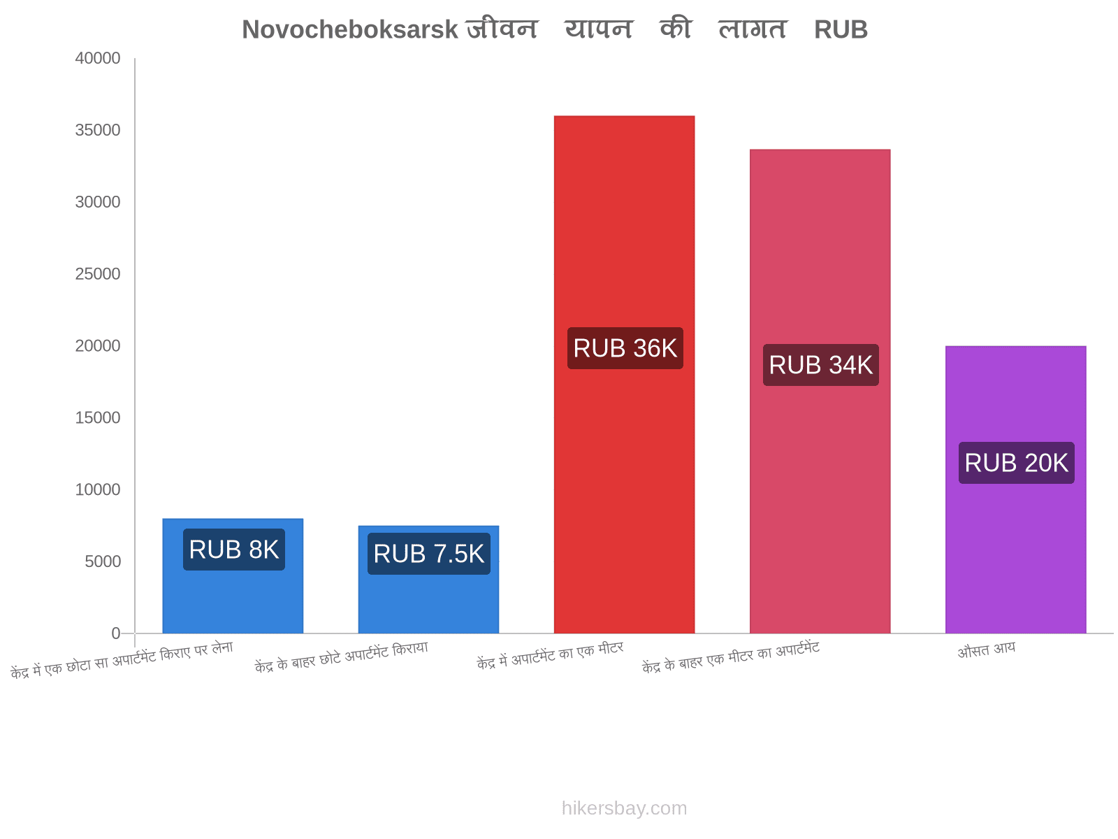 Novocheboksarsk जीवन यापन की लागत hikersbay.com