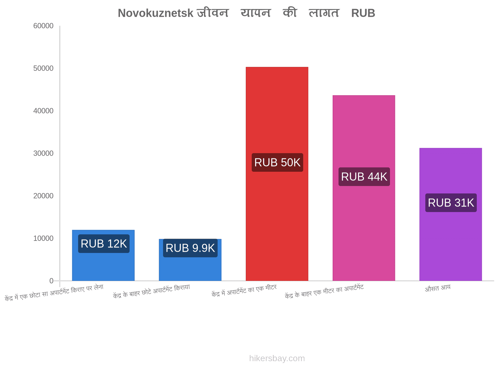 Novokuznetsk जीवन यापन की लागत hikersbay.com