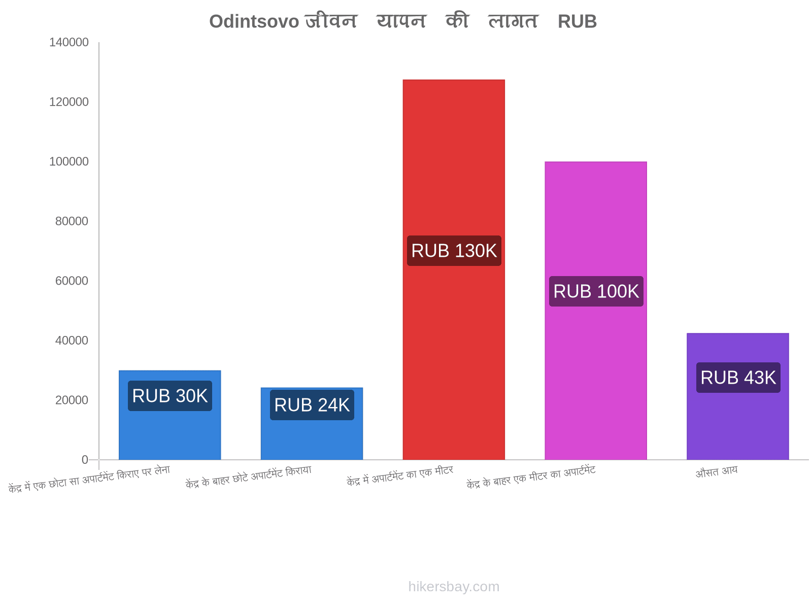 Odintsovo जीवन यापन की लागत hikersbay.com