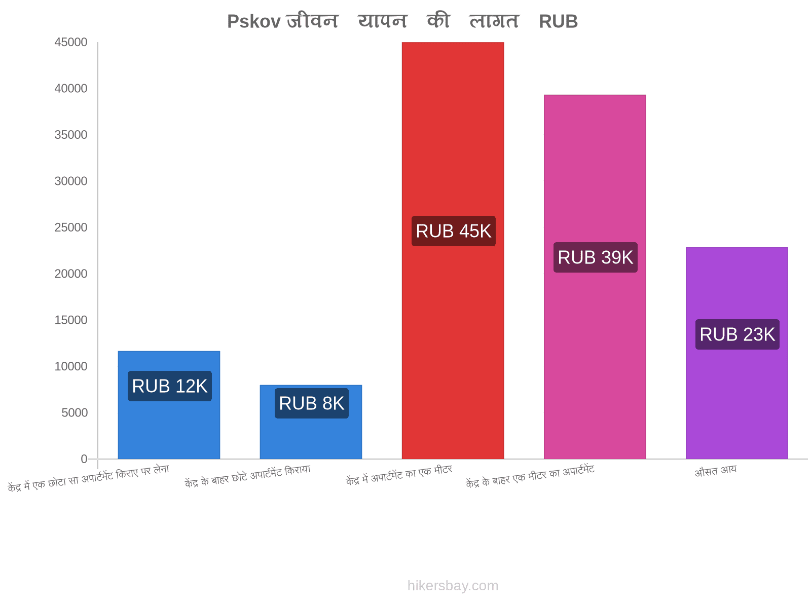 Pskov जीवन यापन की लागत hikersbay.com