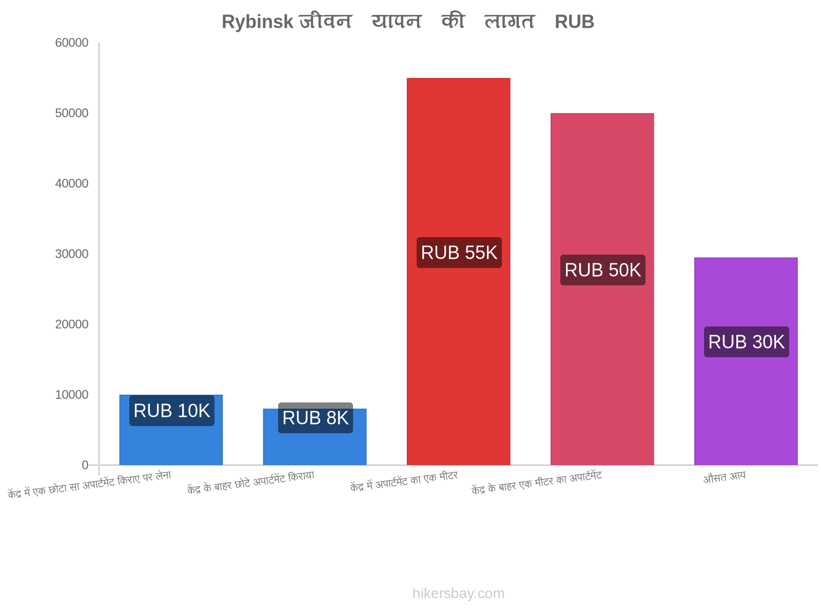 Rybinsk जीवन यापन की लागत hikersbay.com