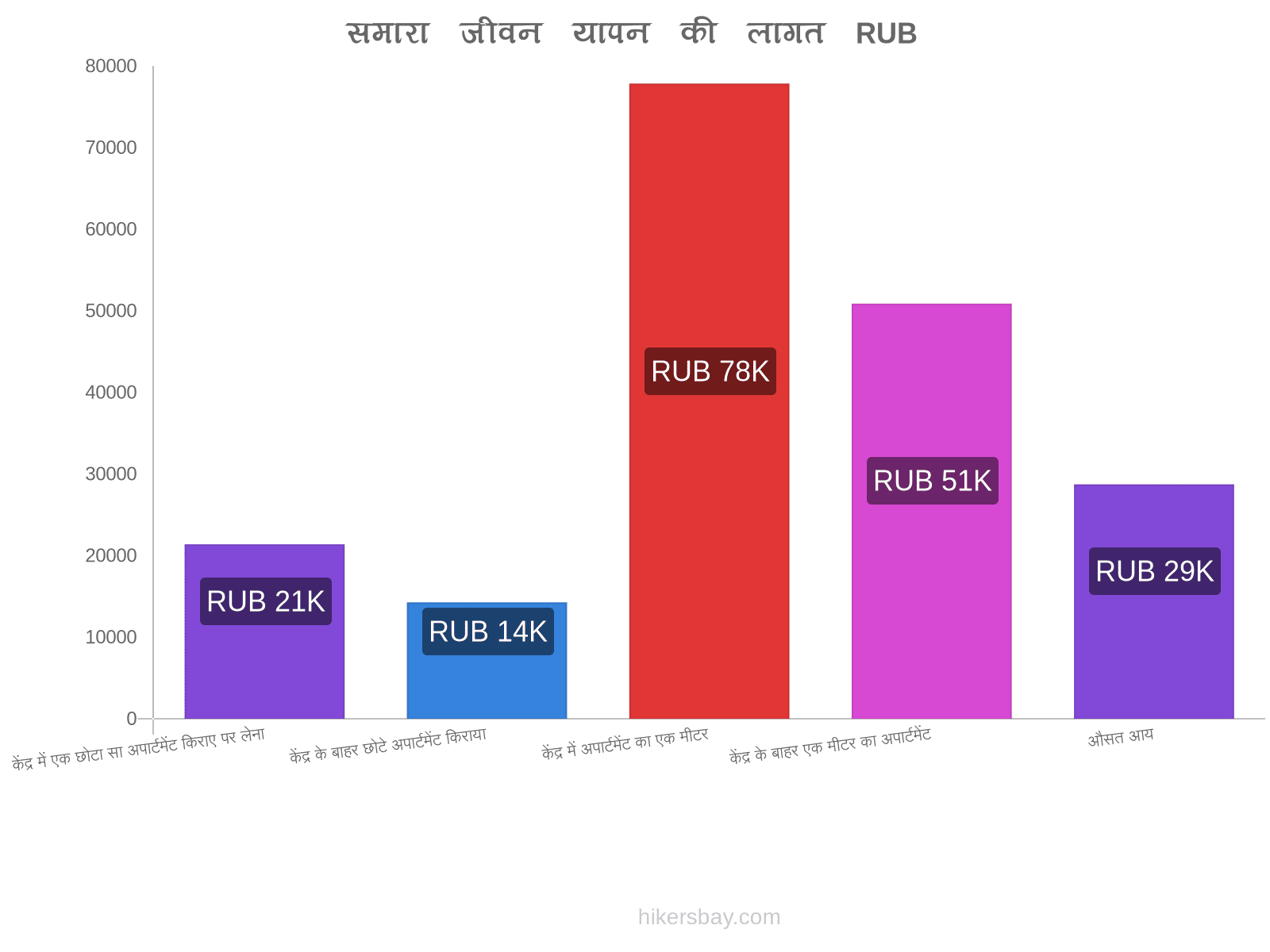 समारा जीवन यापन की लागत hikersbay.com