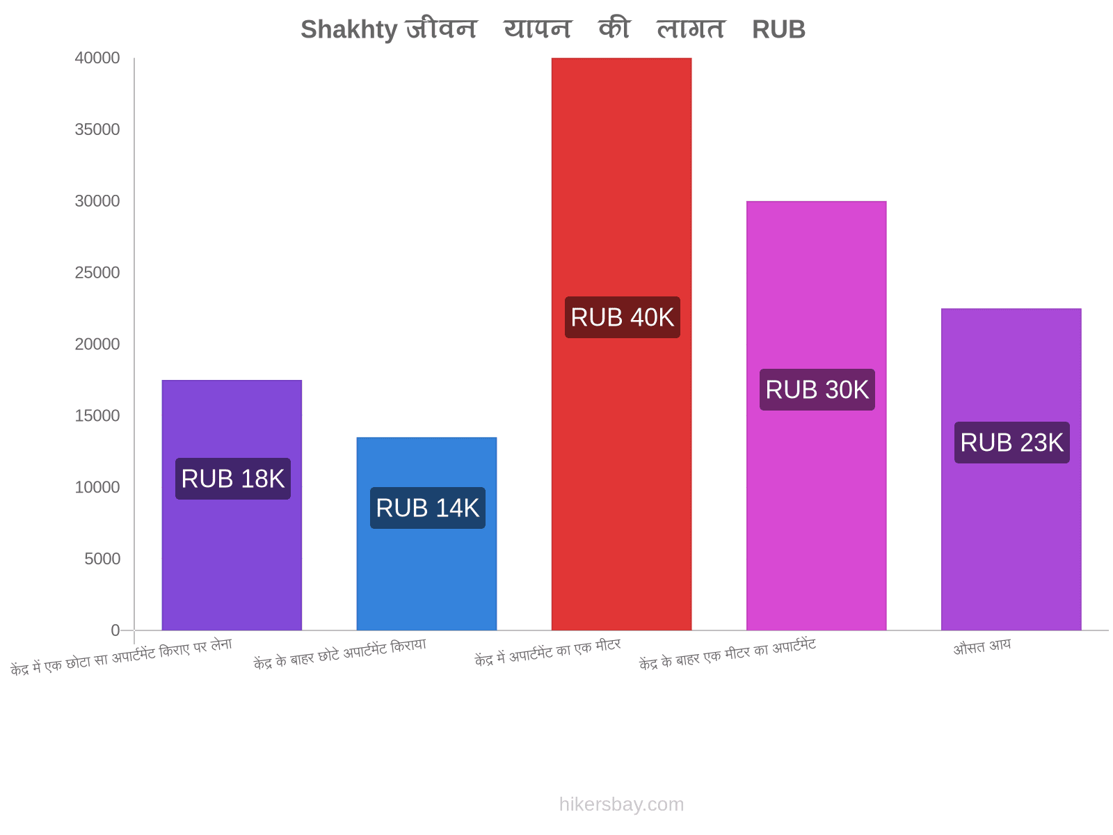 Shakhty जीवन यापन की लागत hikersbay.com