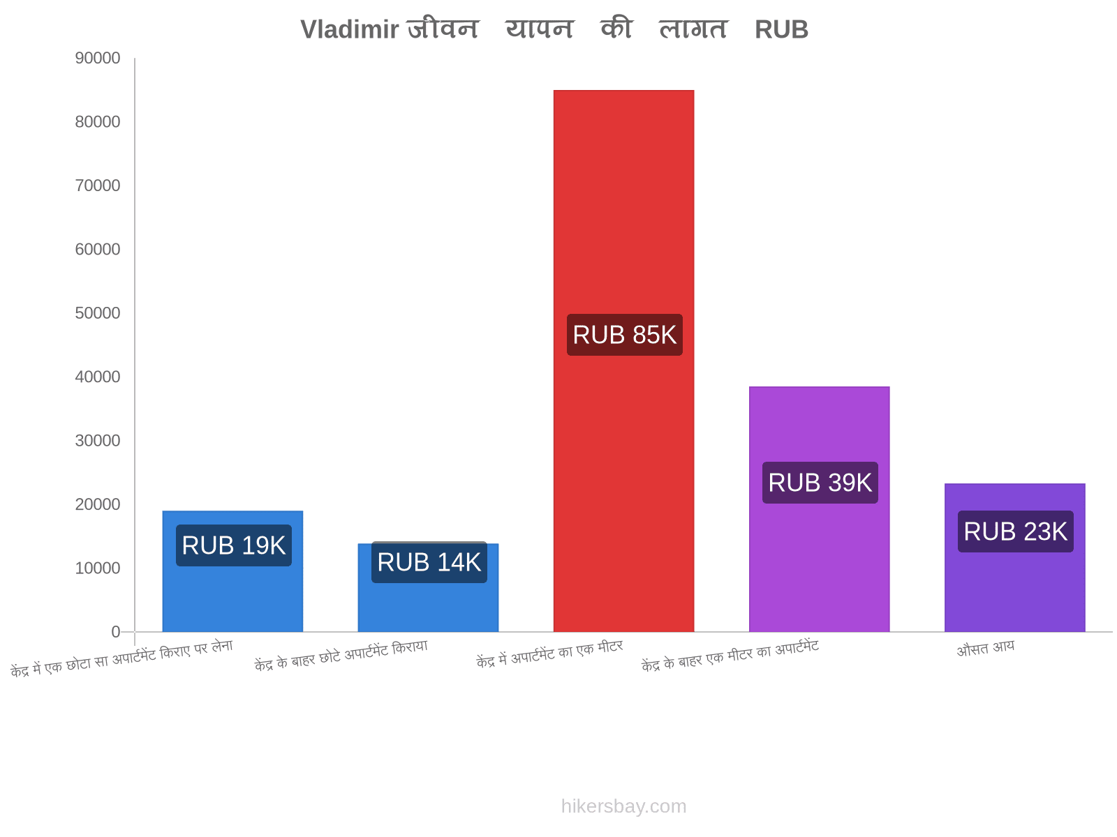 Vladimir जीवन यापन की लागत hikersbay.com