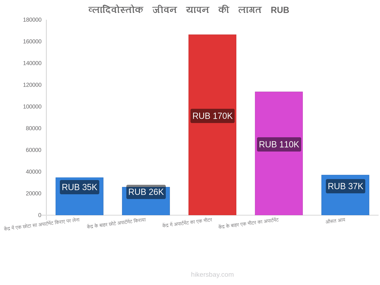 व्लादिवोस्तोक जीवन यापन की लागत hikersbay.com