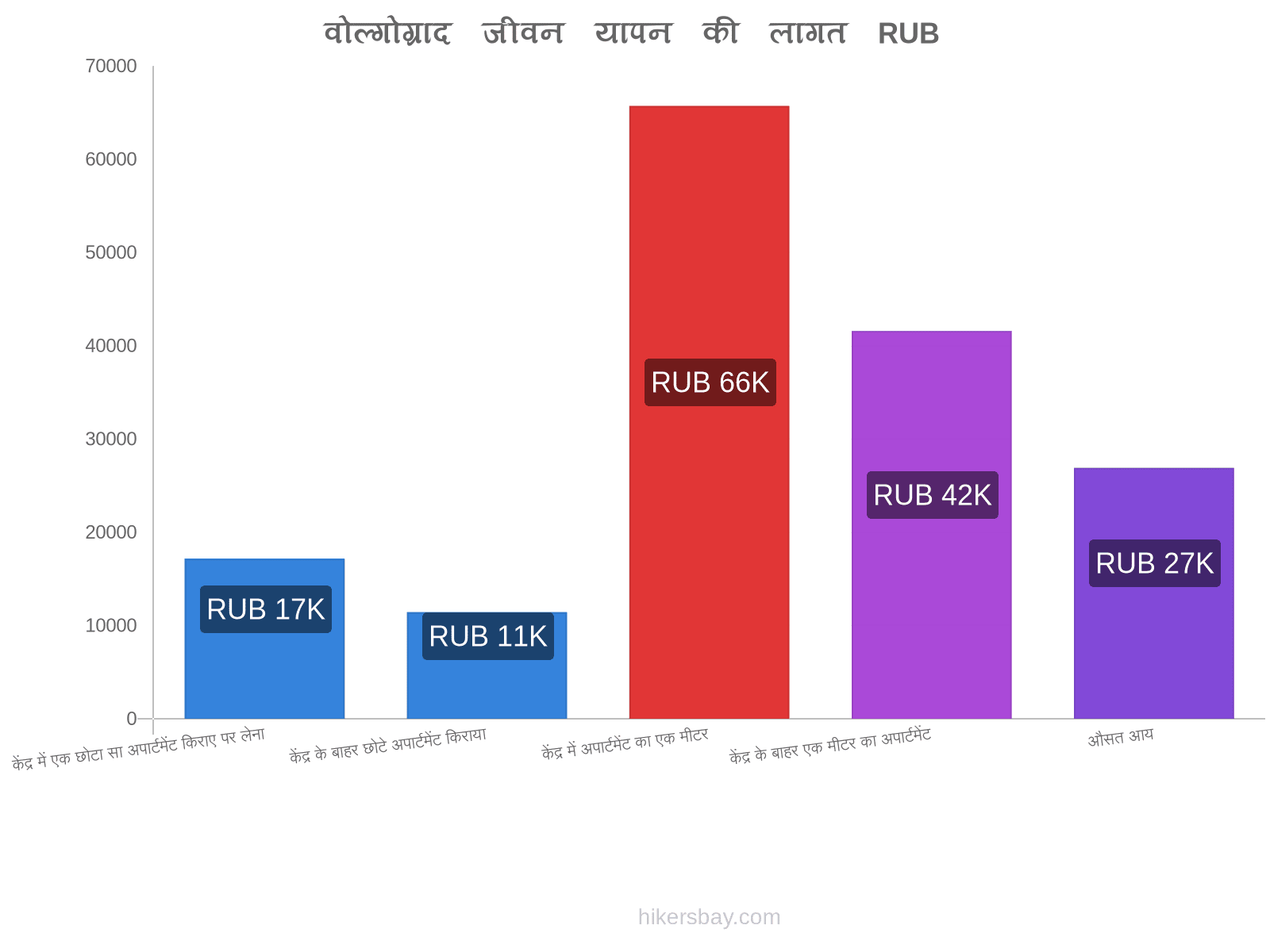 वोल्गोग्राद जीवन यापन की लागत hikersbay.com