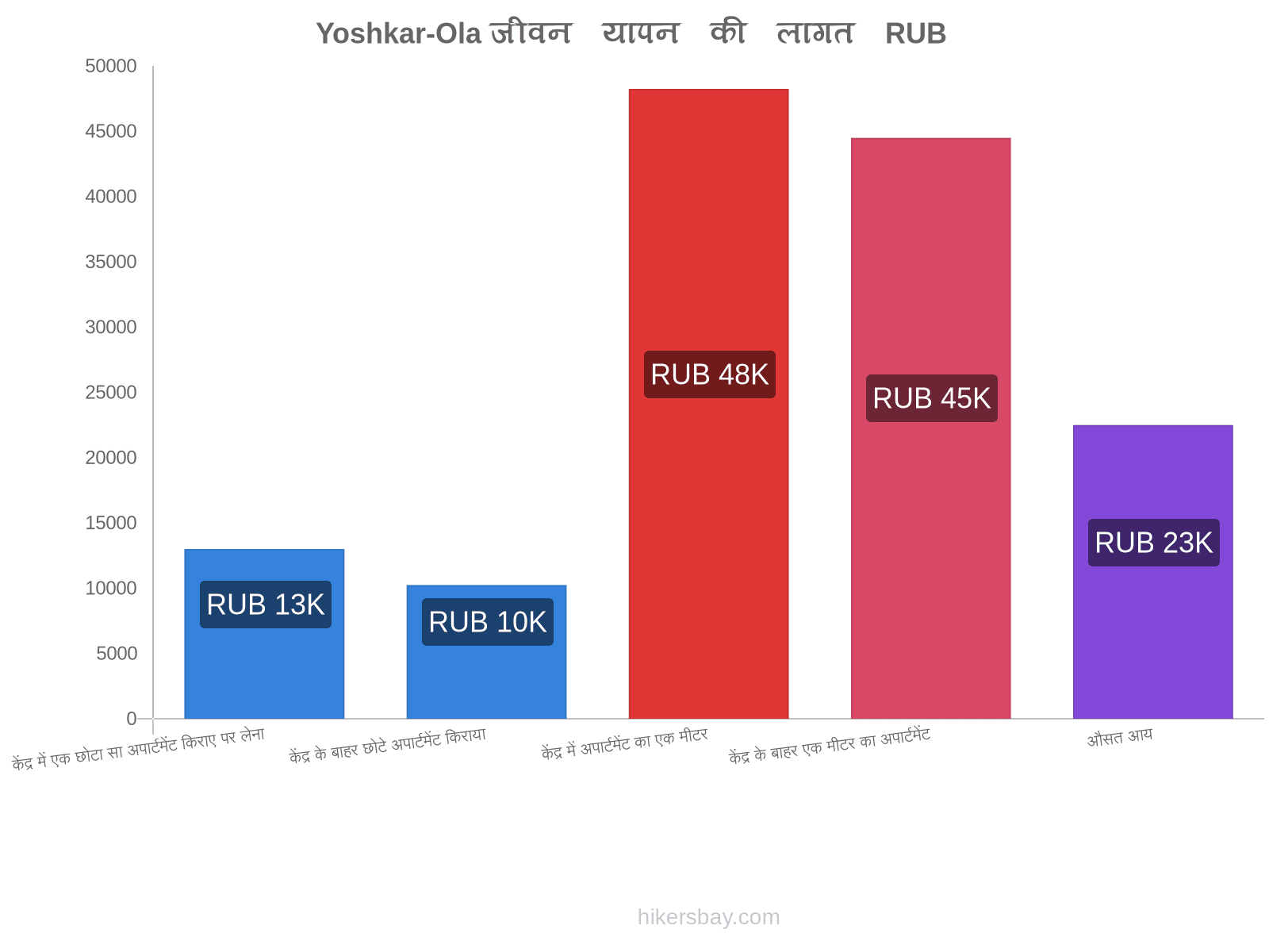 Yoshkar-Ola जीवन यापन की लागत hikersbay.com