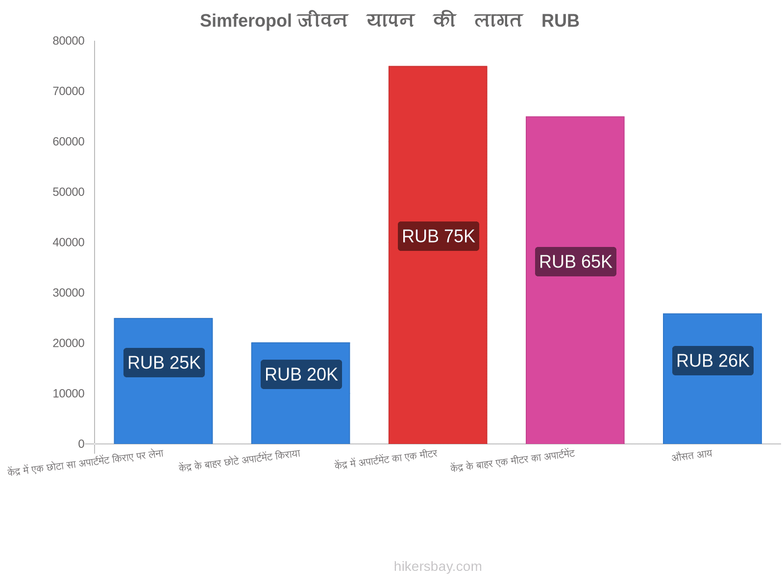 Simferopol जीवन यापन की लागत hikersbay.com