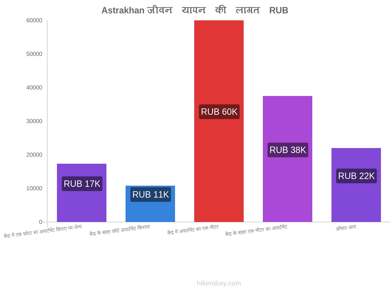 Astrakhan जीवन यापन की लागत hikersbay.com