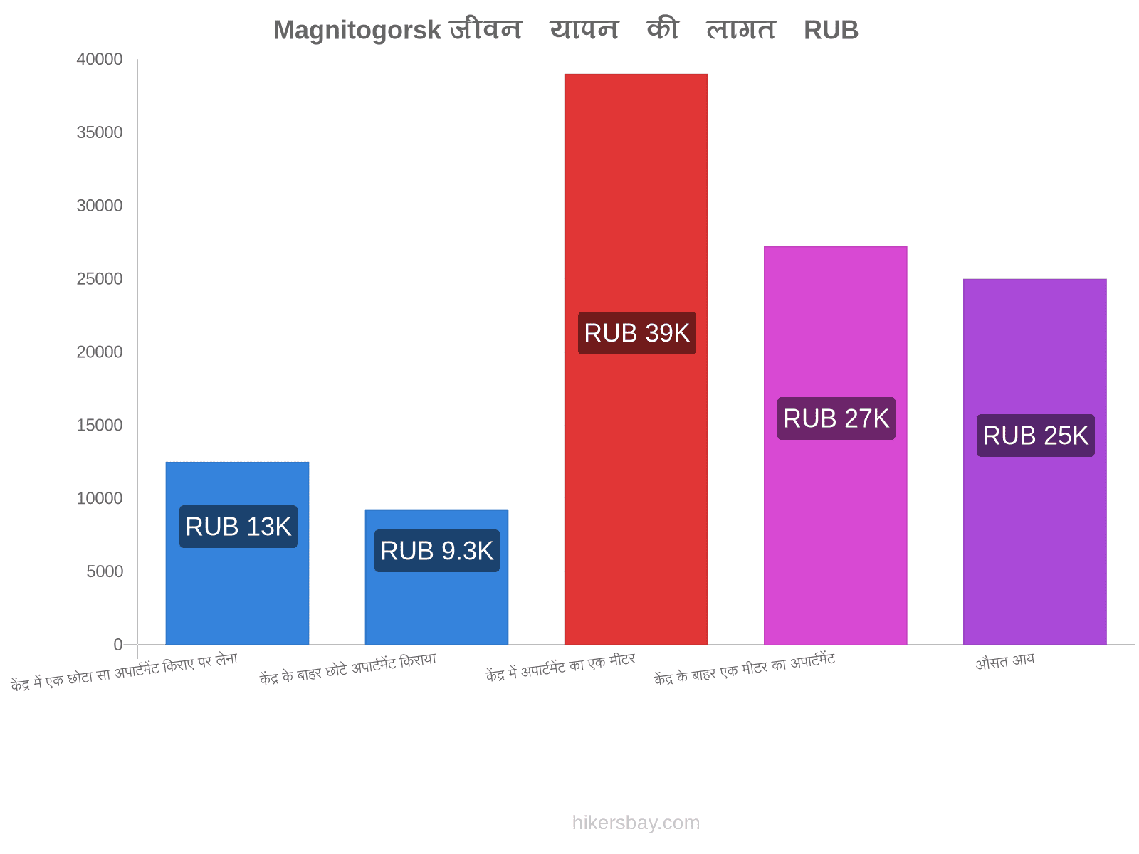 Magnitogorsk जीवन यापन की लागत hikersbay.com