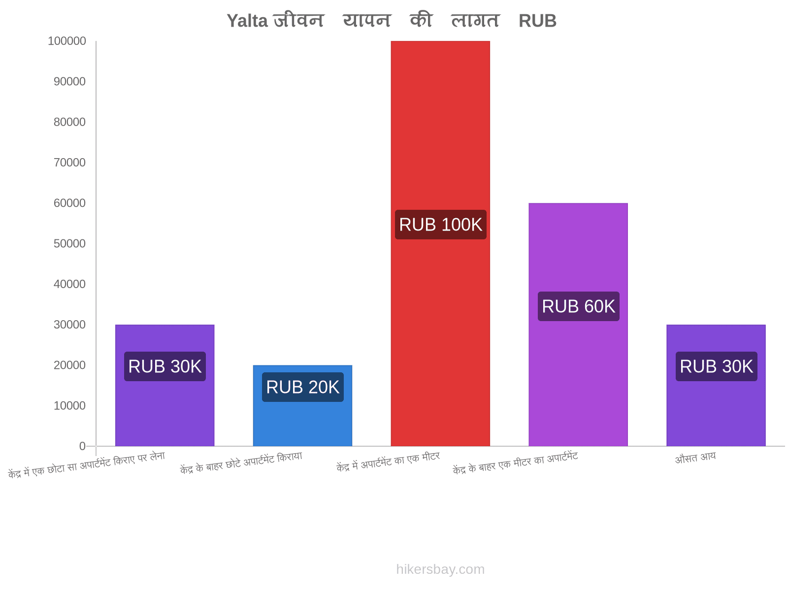 Yalta जीवन यापन की लागत hikersbay.com