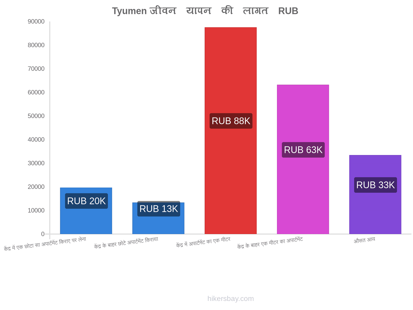 Tyumen जीवन यापन की लागत hikersbay.com