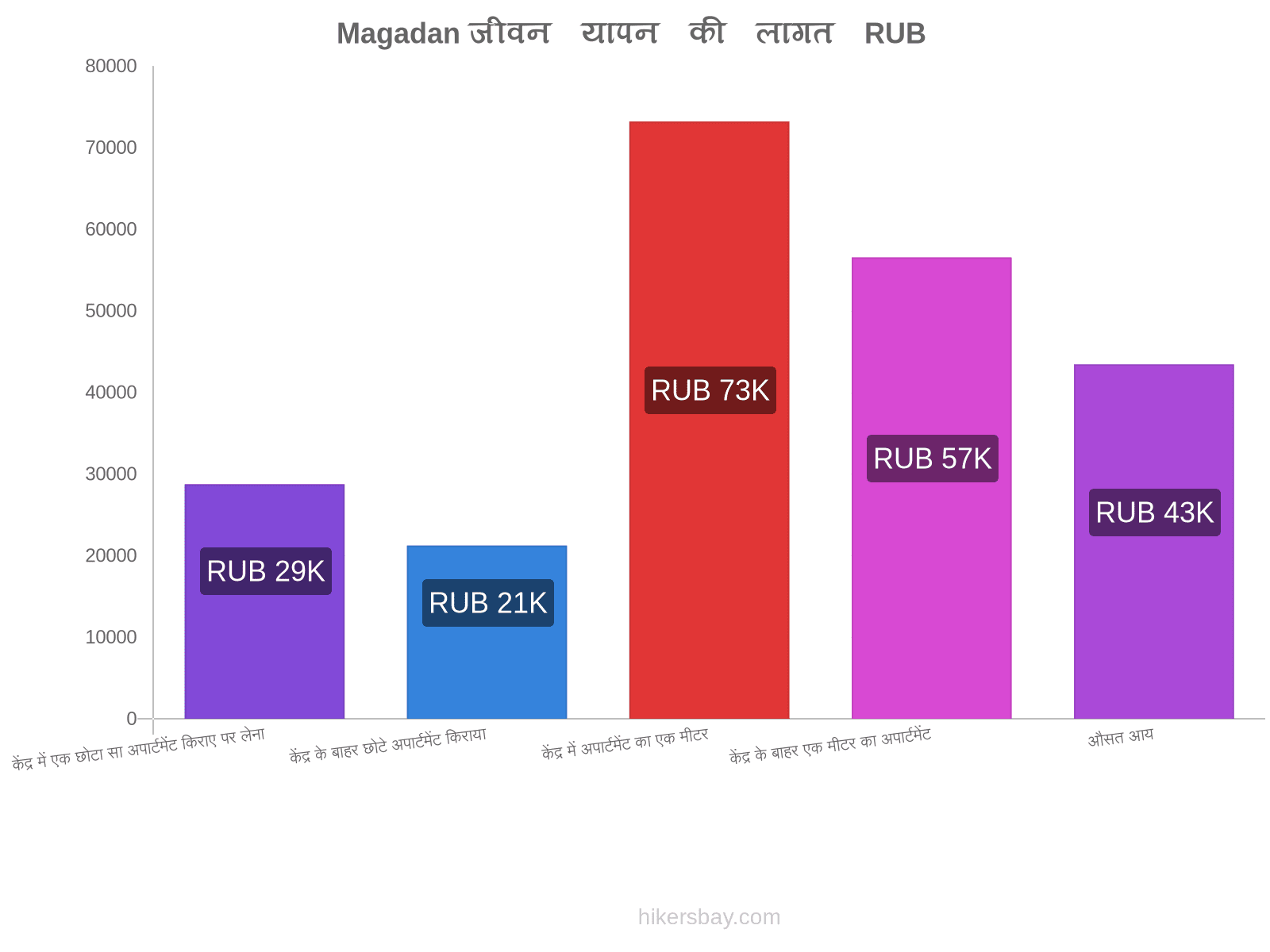 Magadan जीवन यापन की लागत hikersbay.com