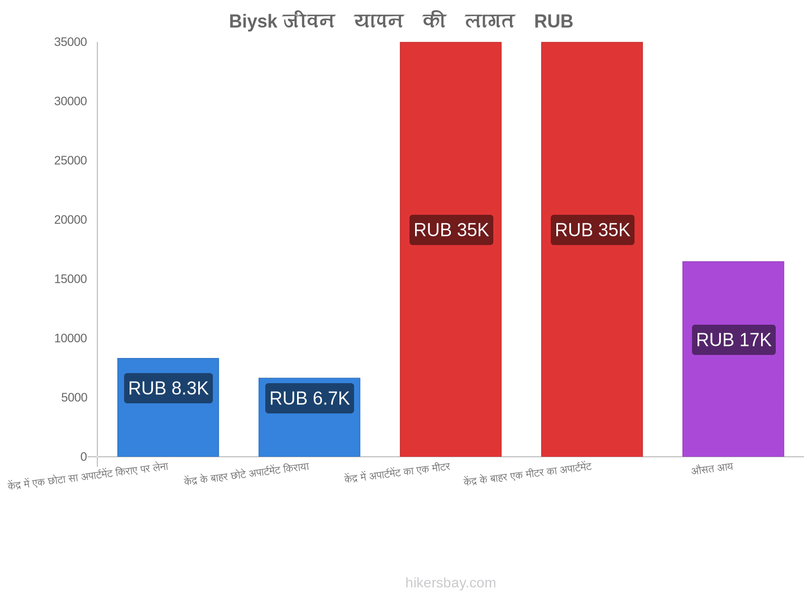 Biysk जीवन यापन की लागत hikersbay.com