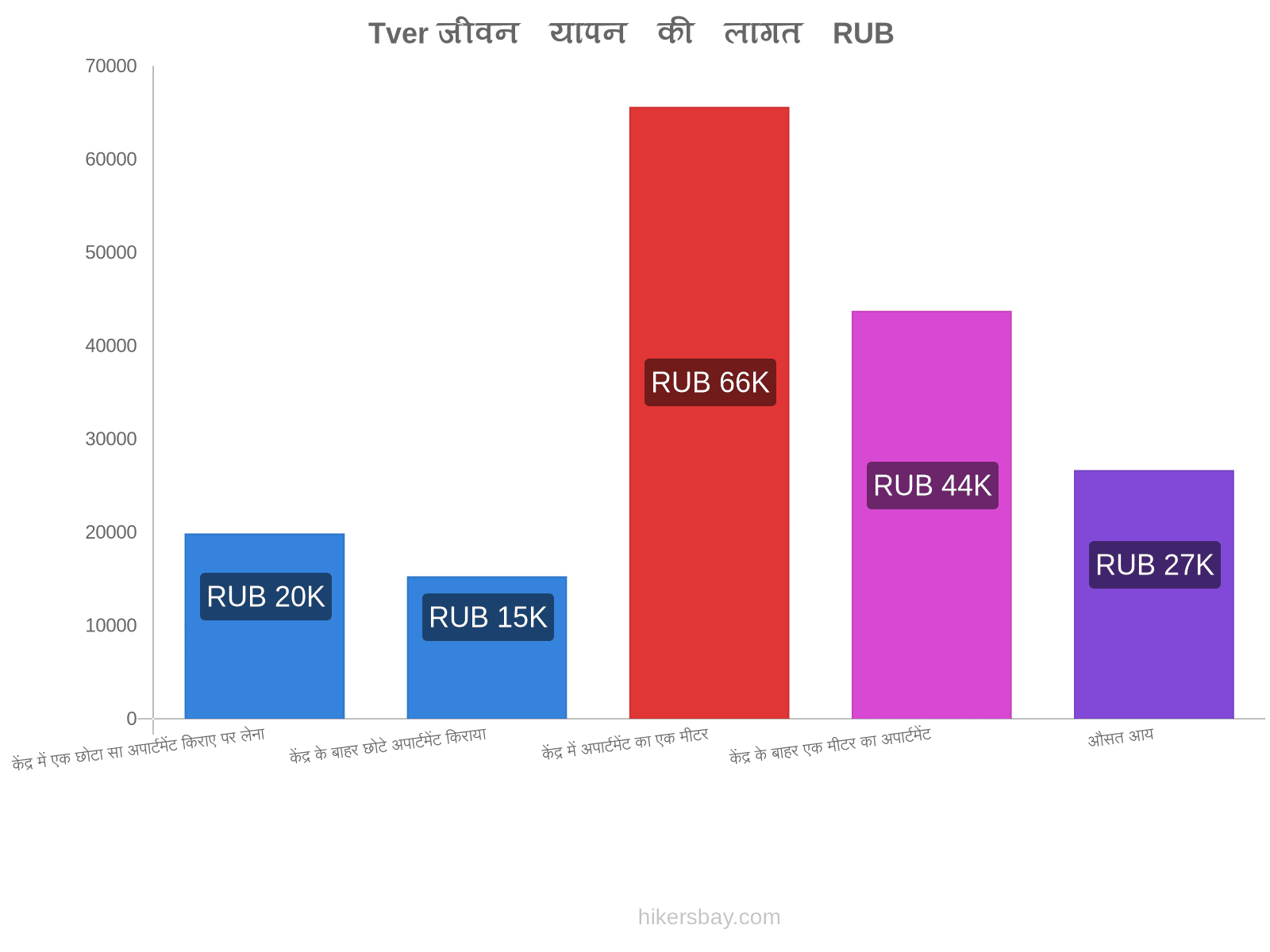 Tver जीवन यापन की लागत hikersbay.com