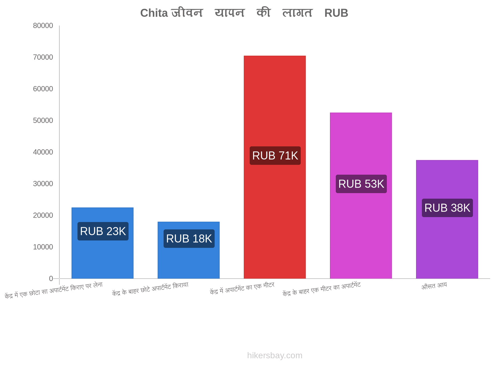 Chita जीवन यापन की लागत hikersbay.com