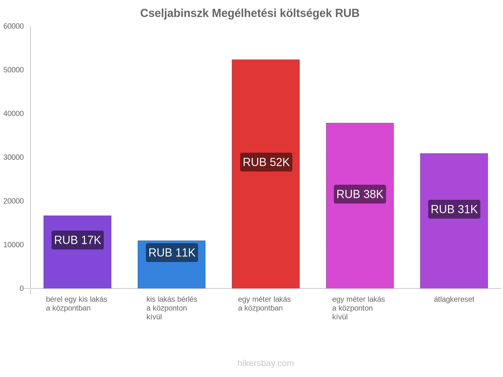 Cseljabinszk megélhetési költségek hikersbay.com