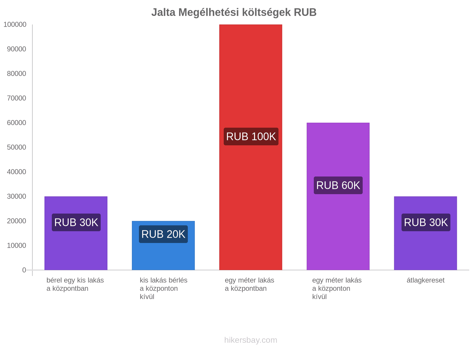 Jalta megélhetési költségek hikersbay.com