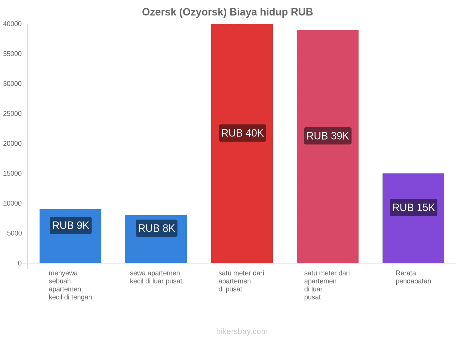 Ozersk (Ozyorsk) biaya hidup hikersbay.com