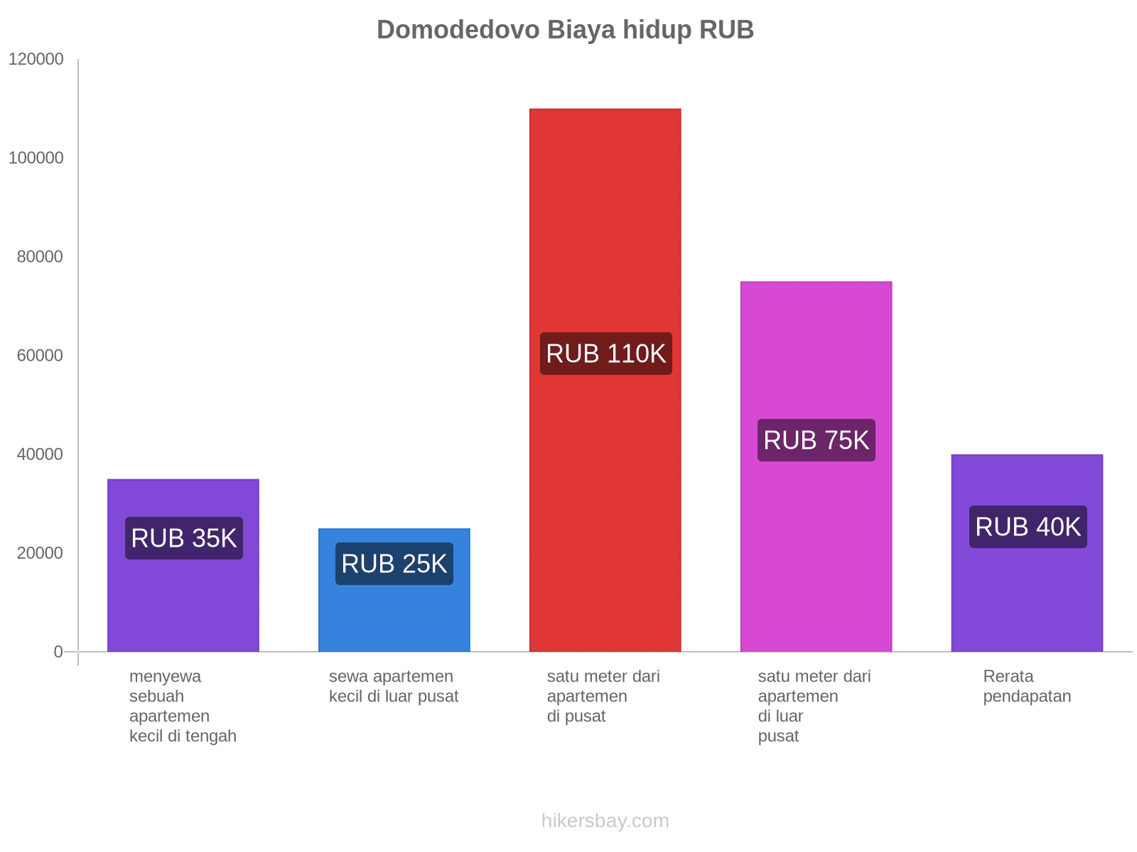 Domodedovo biaya hidup hikersbay.com