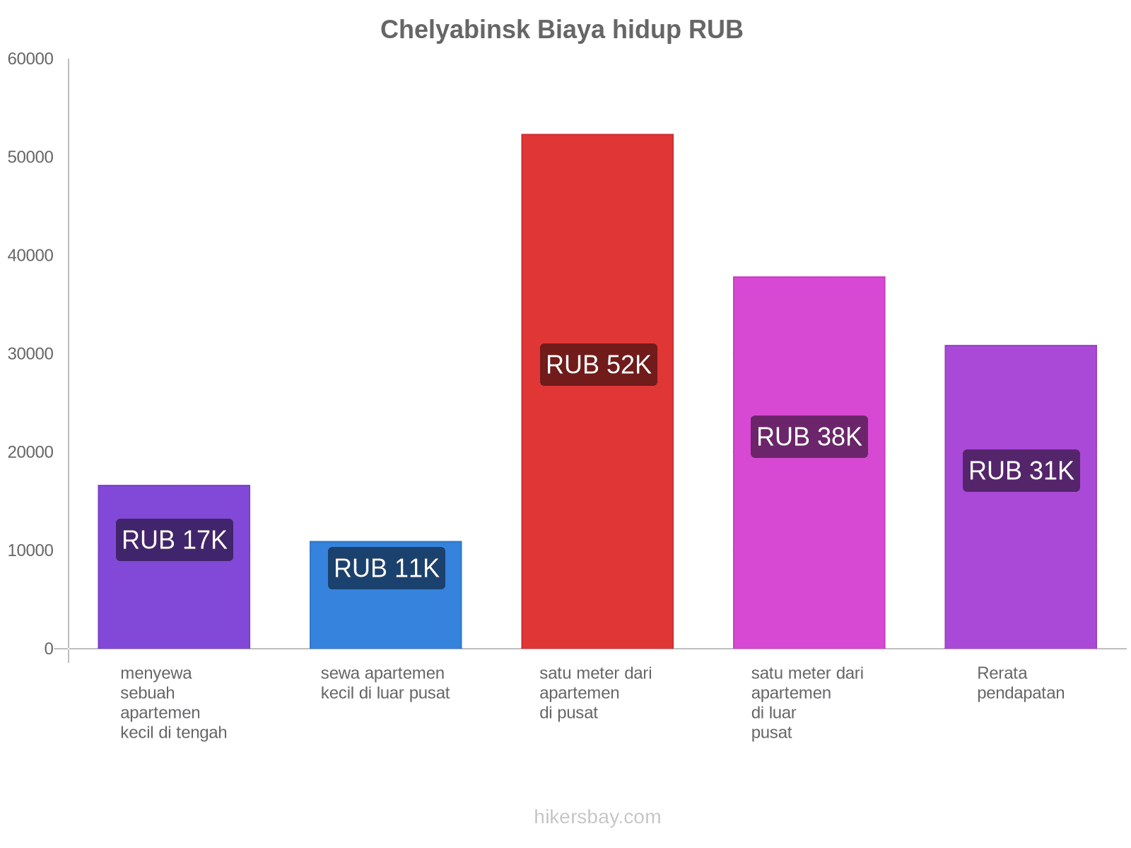 Chelyabinsk biaya hidup hikersbay.com