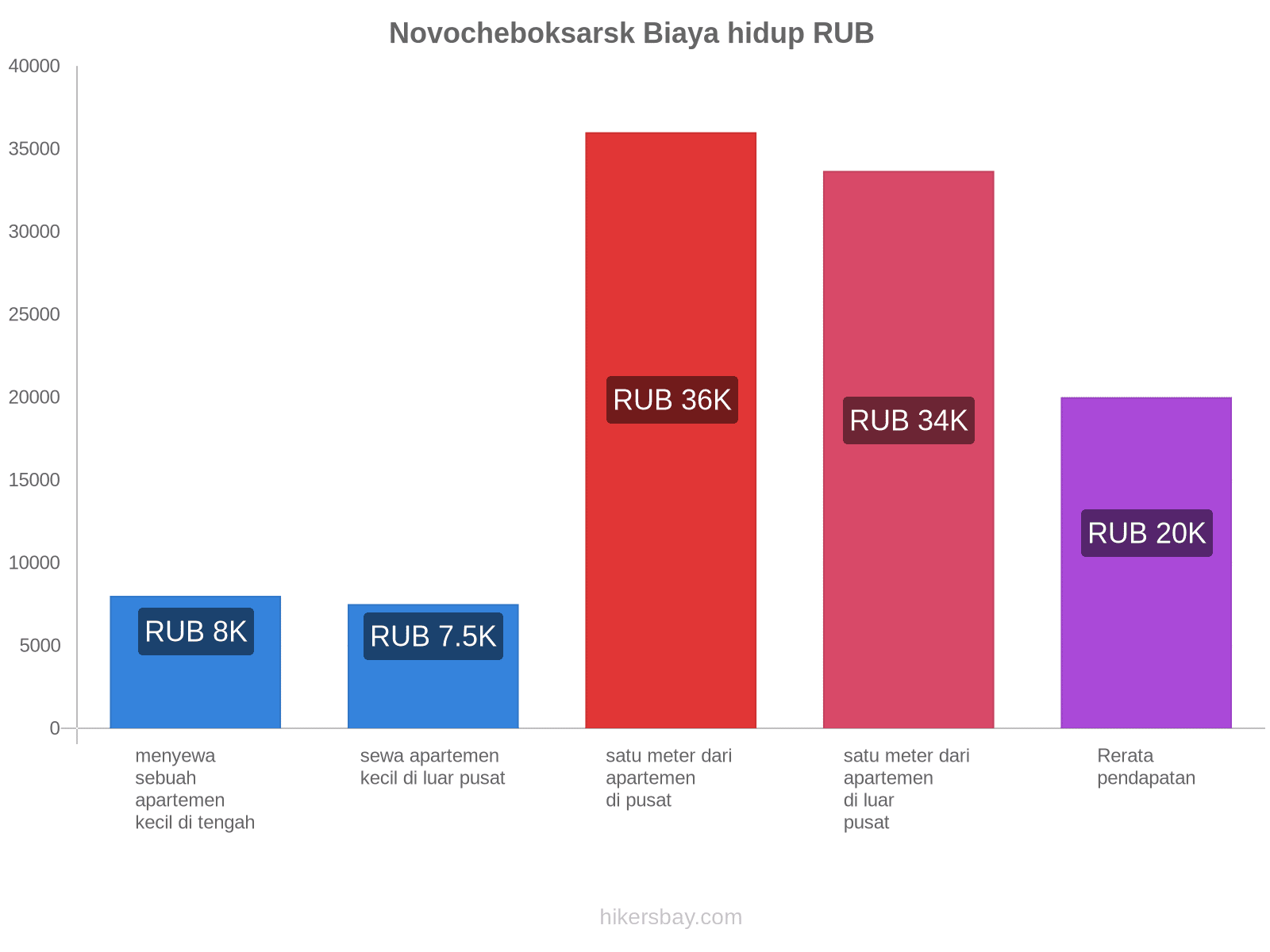 Novocheboksarsk biaya hidup hikersbay.com
