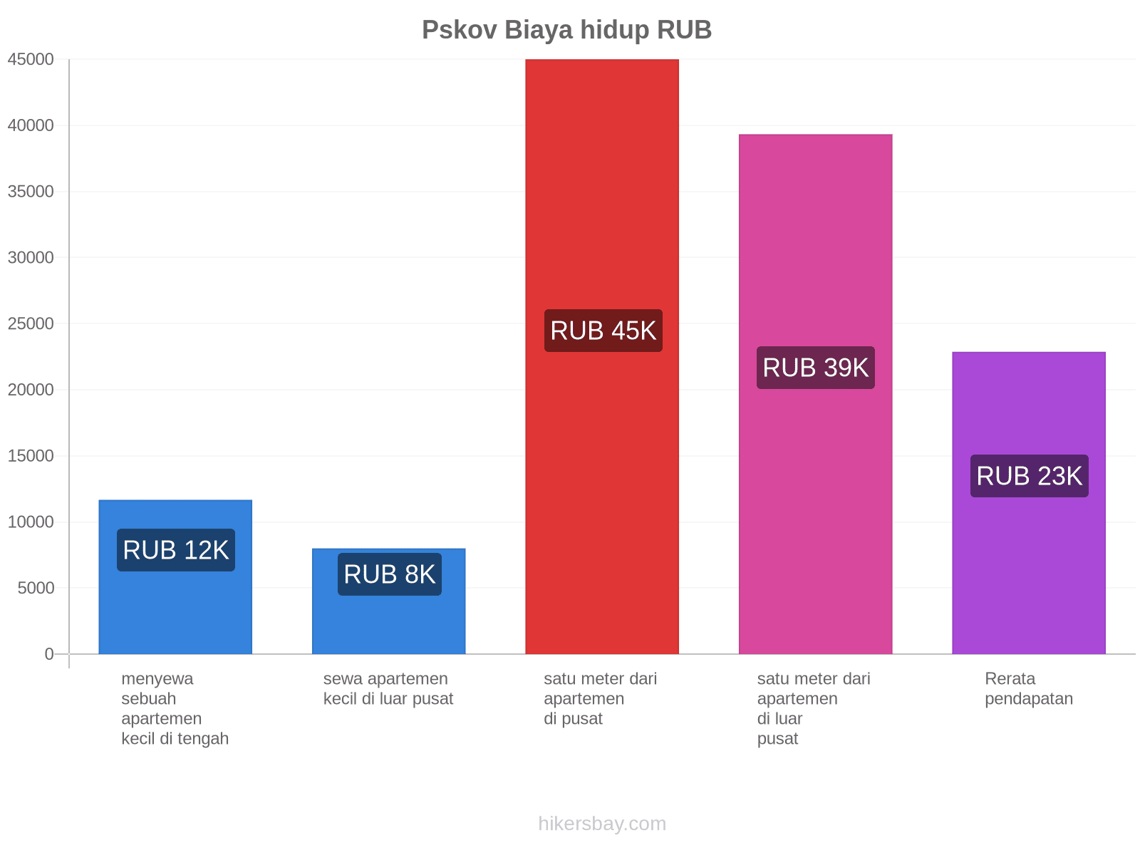 Pskov biaya hidup hikersbay.com