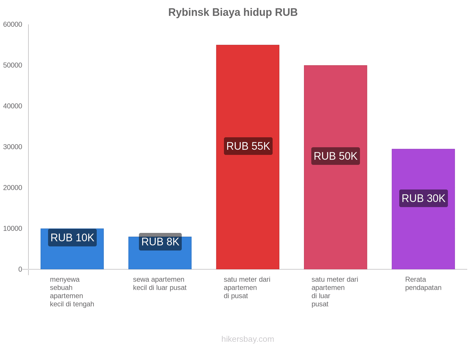 Rybinsk biaya hidup hikersbay.com