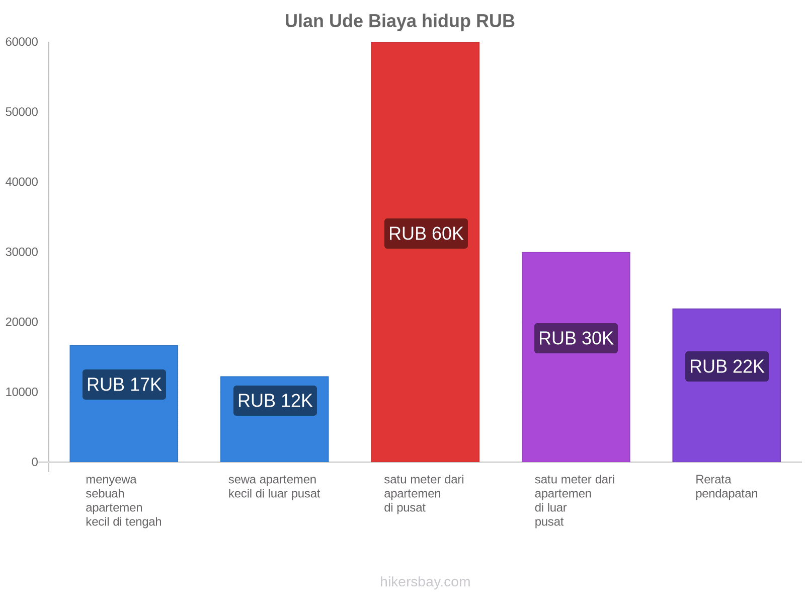 Ulan Ude biaya hidup hikersbay.com