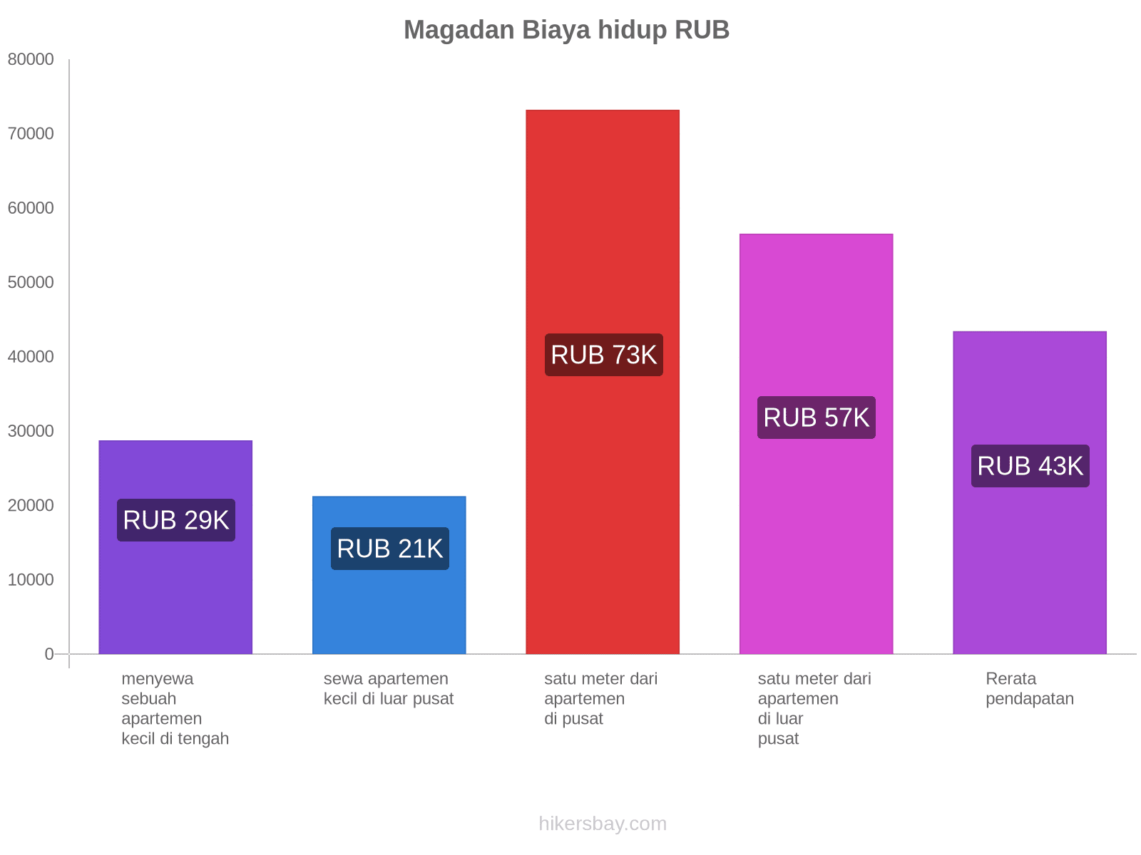 Magadan biaya hidup hikersbay.com