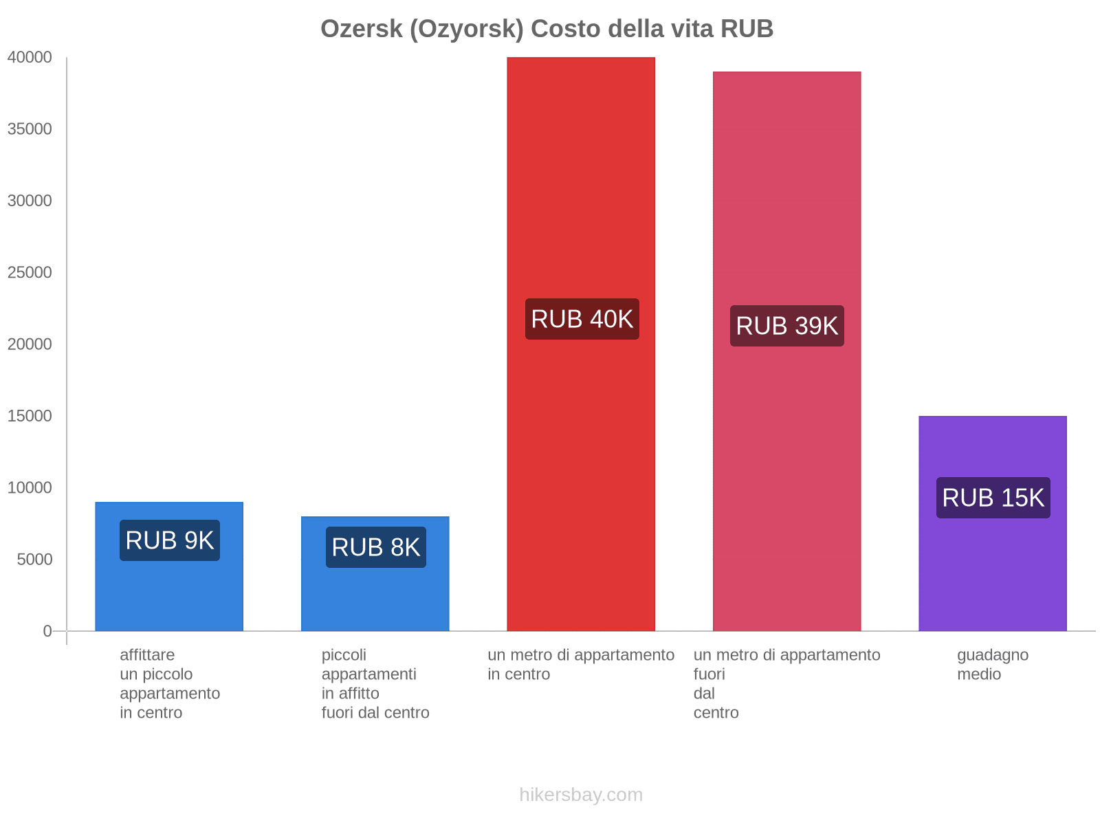 Ozersk (Ozyorsk) costo della vita hikersbay.com