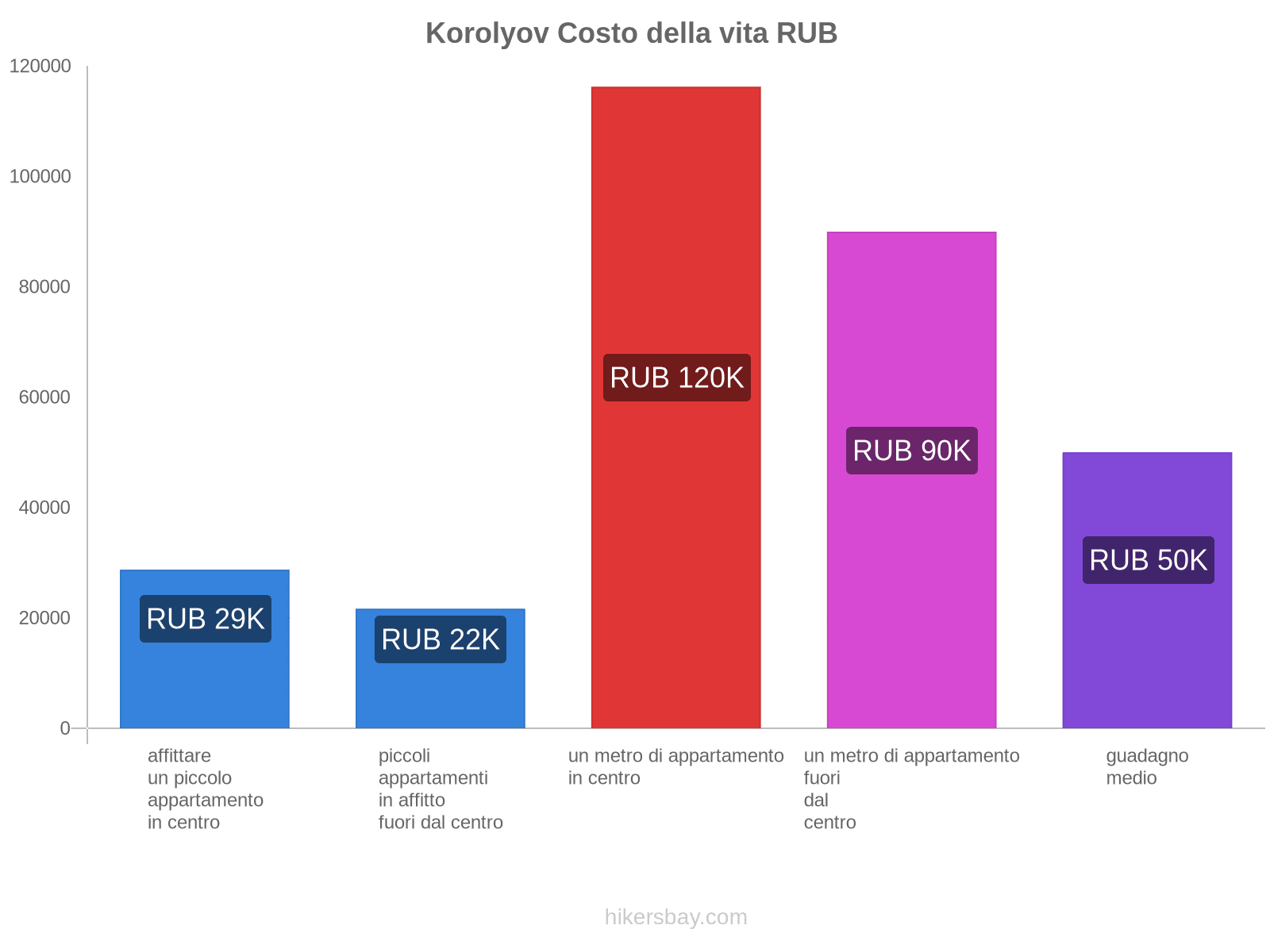 Korolyov costo della vita hikersbay.com