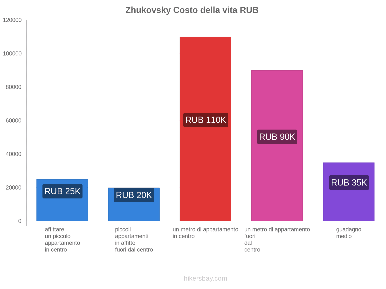 Zhukovsky costo della vita hikersbay.com