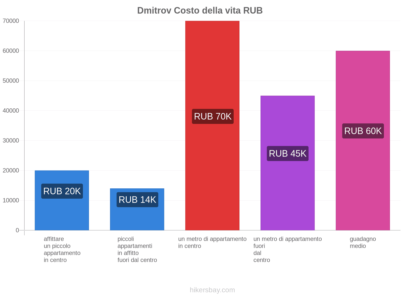 Dmitrov costo della vita hikersbay.com