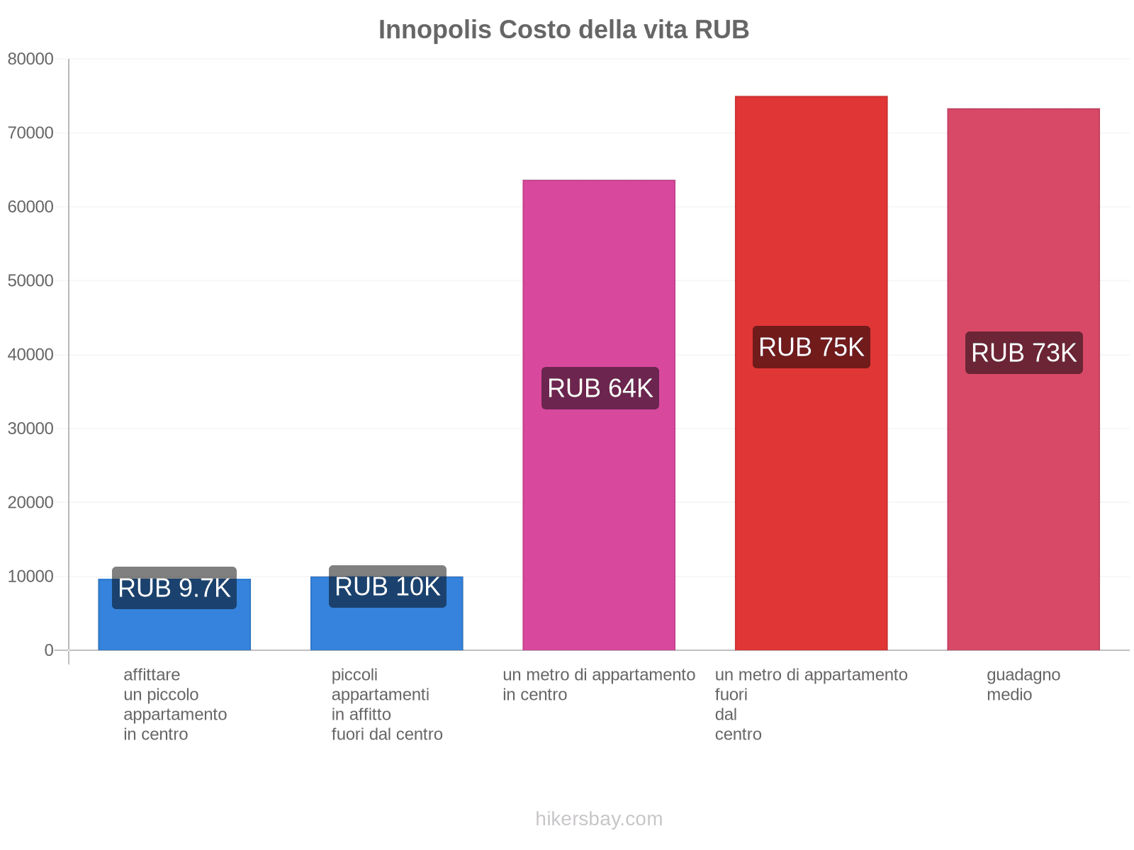 Innopolis costo della vita hikersbay.com