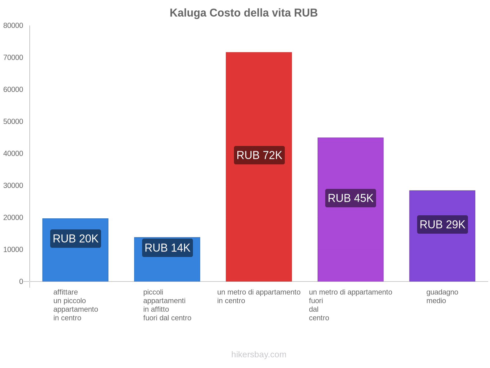 Kaluga costo della vita hikersbay.com