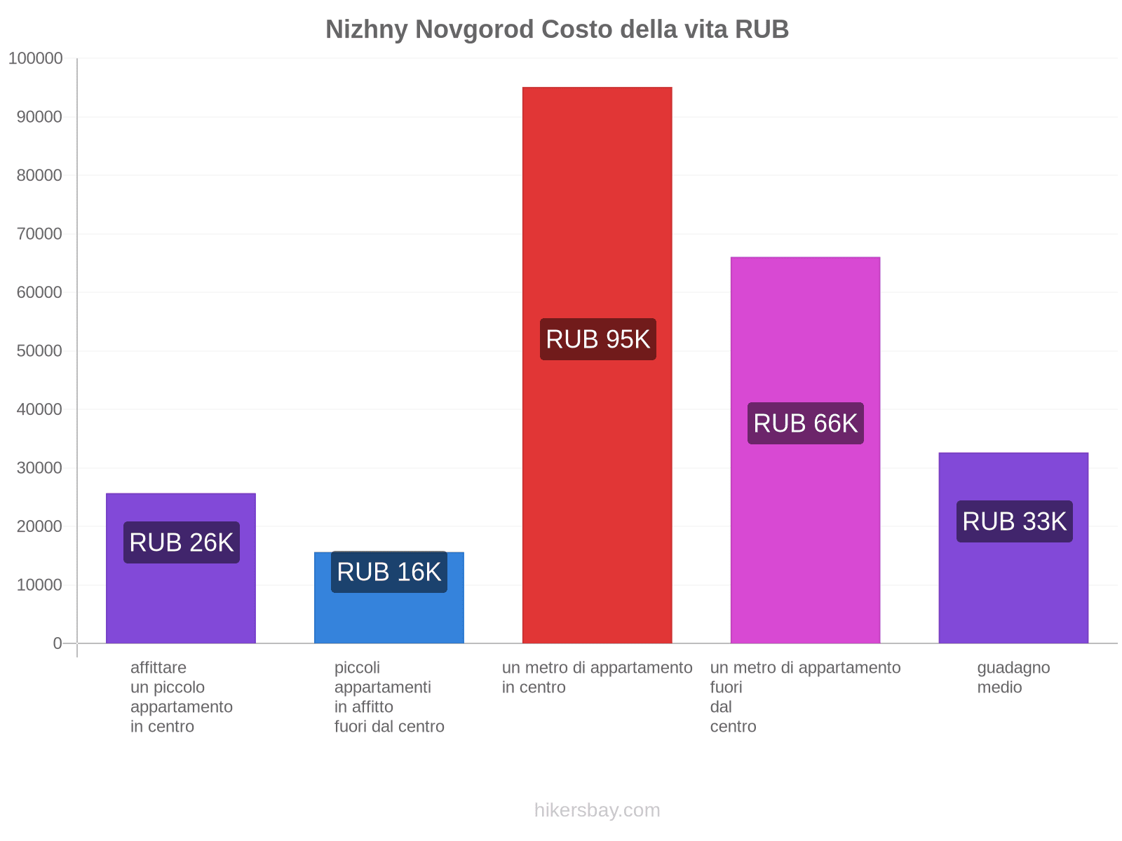 Nizhny Novgorod costo della vita hikersbay.com