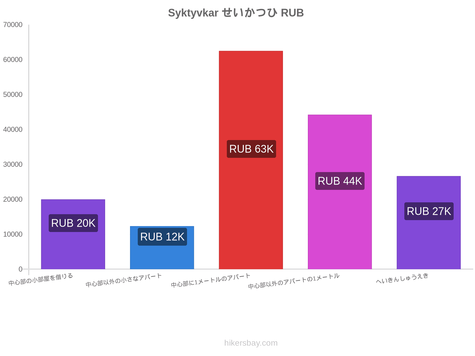 Syktyvkar せいかつひ hikersbay.com