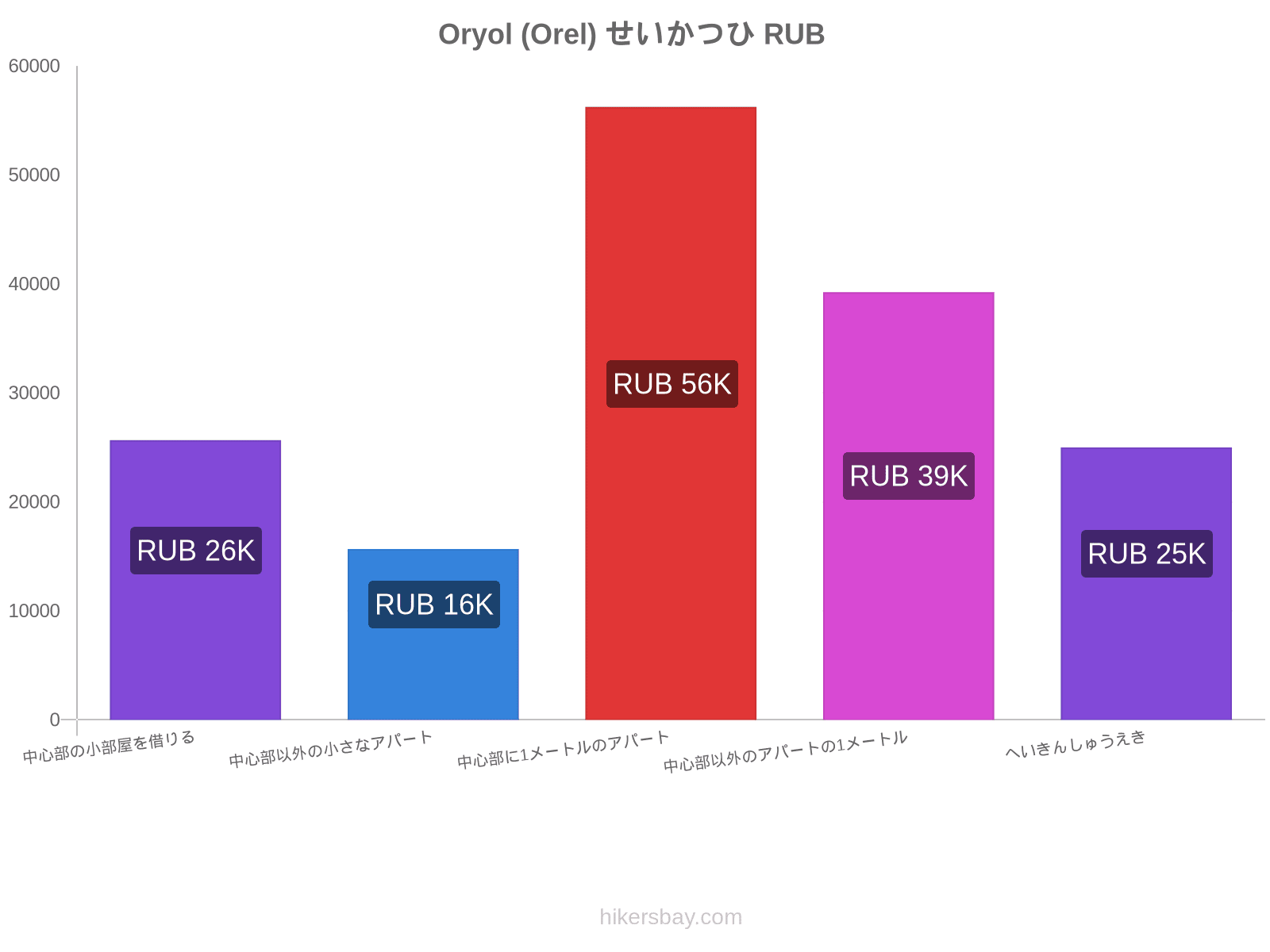 Oryol (Orel) せいかつひ hikersbay.com