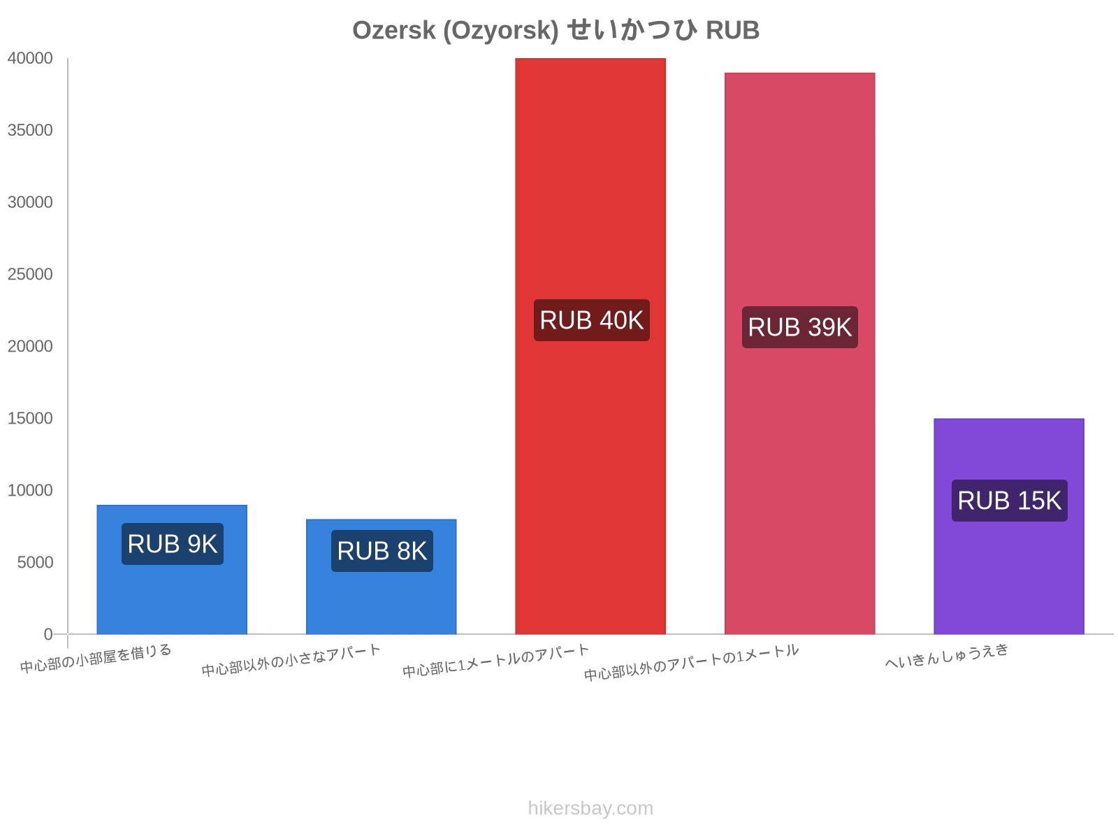 Ozersk (Ozyorsk) せいかつひ hikersbay.com