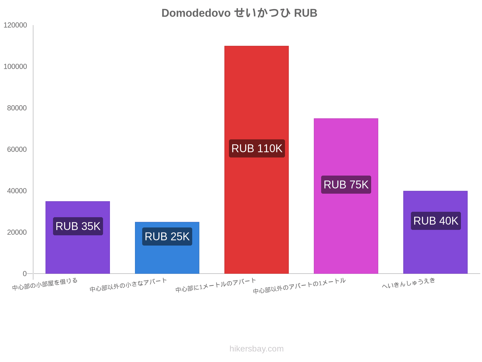 Domodedovo せいかつひ hikersbay.com