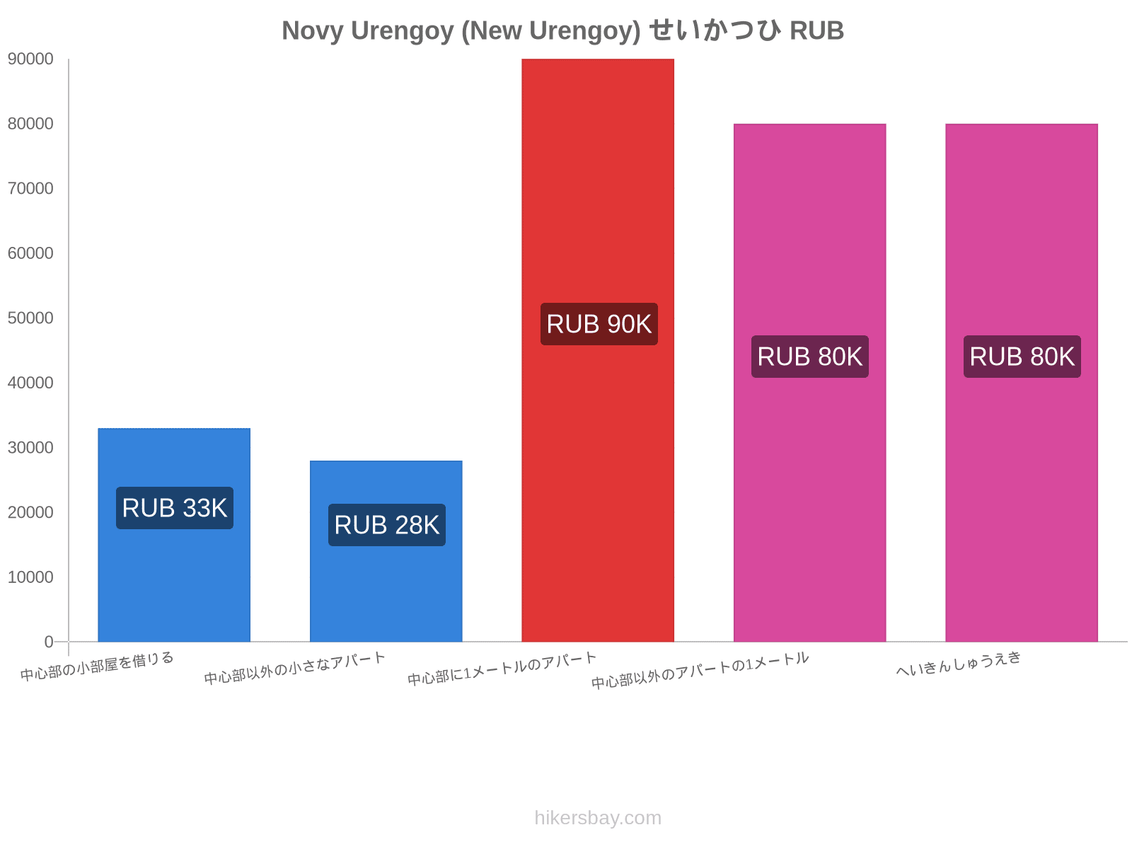 Novy Urengoy (New Urengoy) せいかつひ hikersbay.com