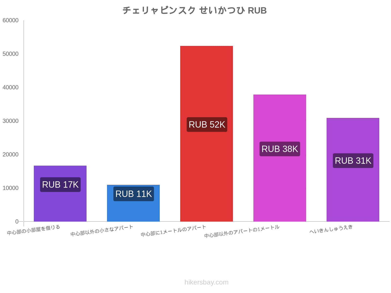 チェリャビンスク せいかつひ hikersbay.com