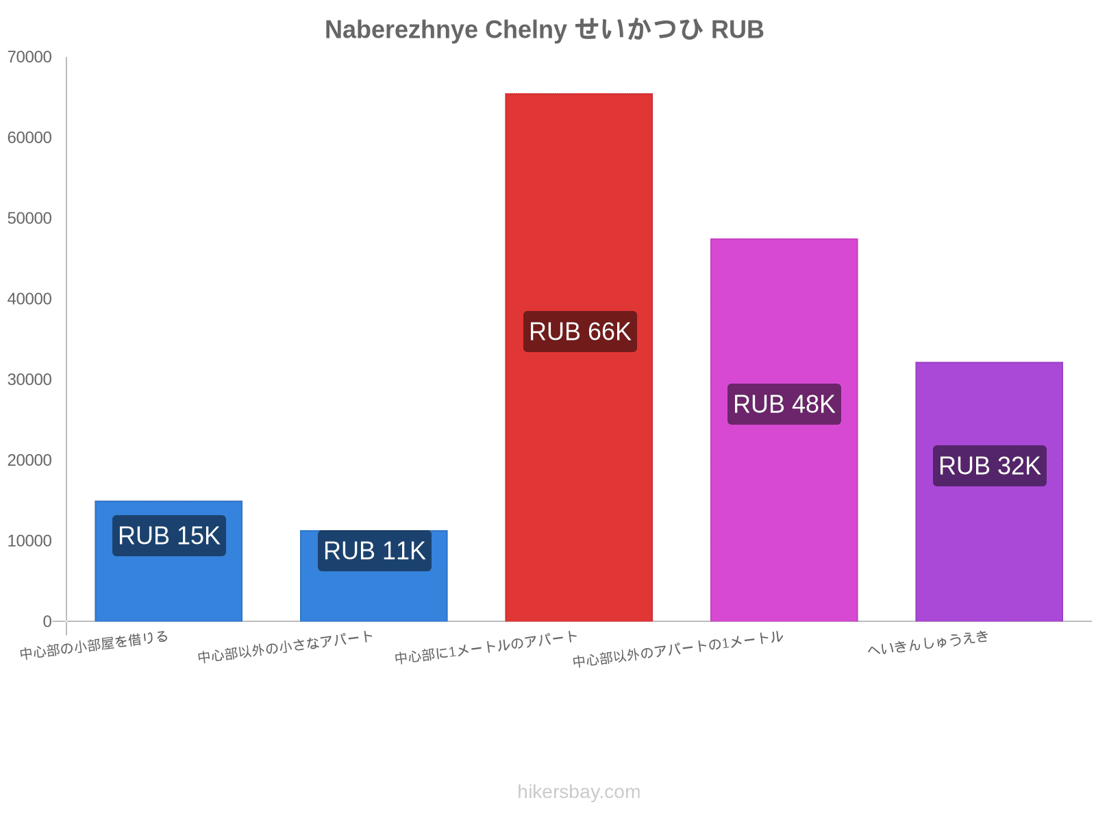 Naberezhnye Chelny せいかつひ hikersbay.com